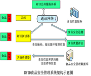 RFID在蔬菜供应链中的应用及方案_搜狐科技